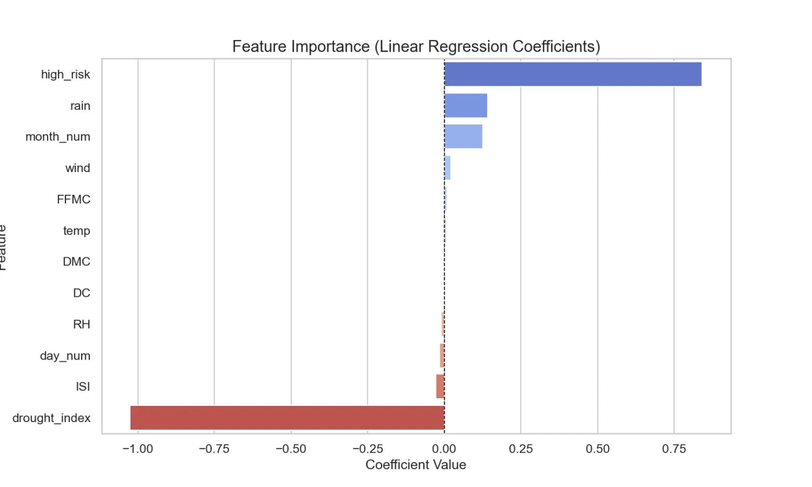 Factors that most influence predicted severity