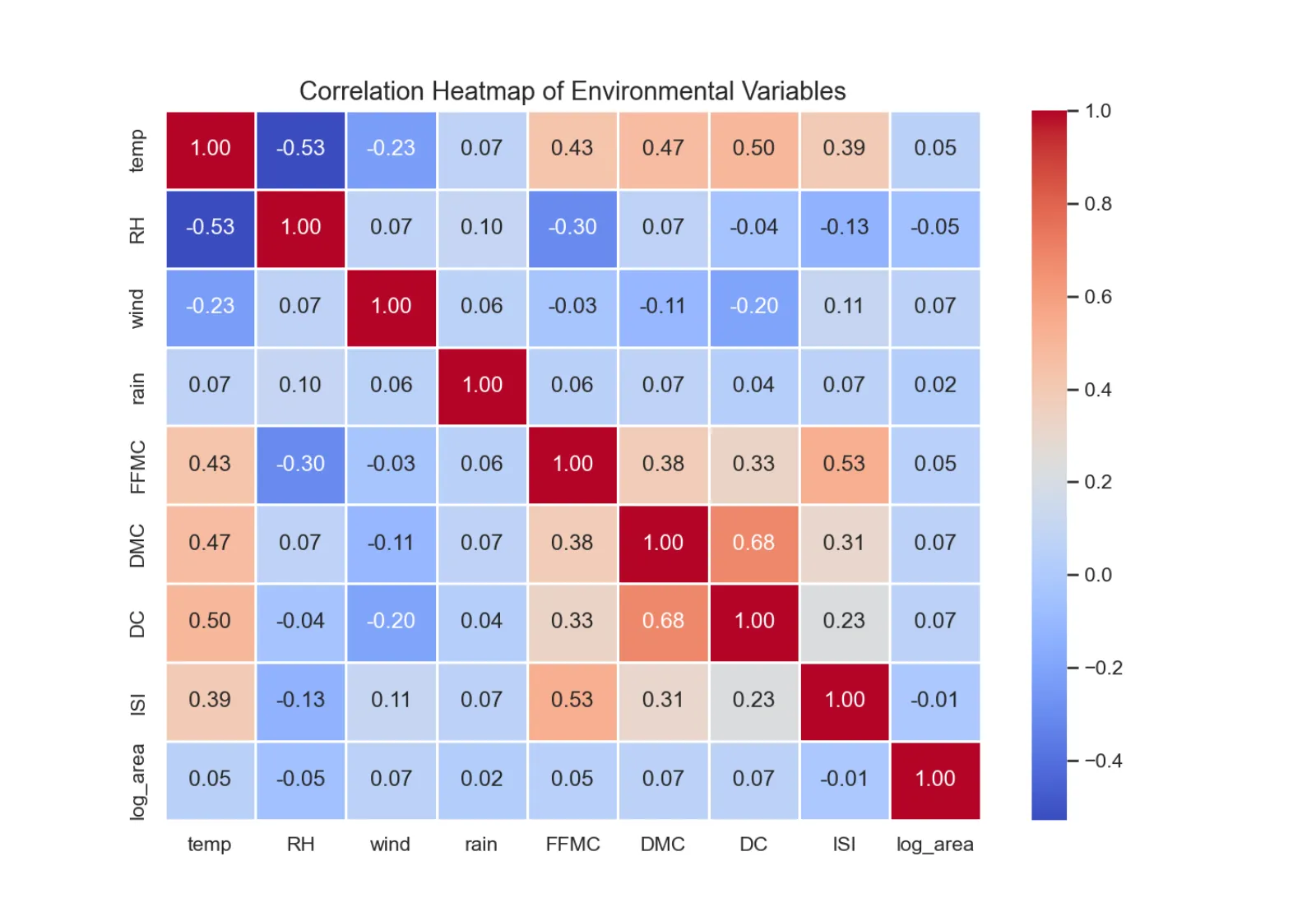 Correlation between environmental conditions and fire size