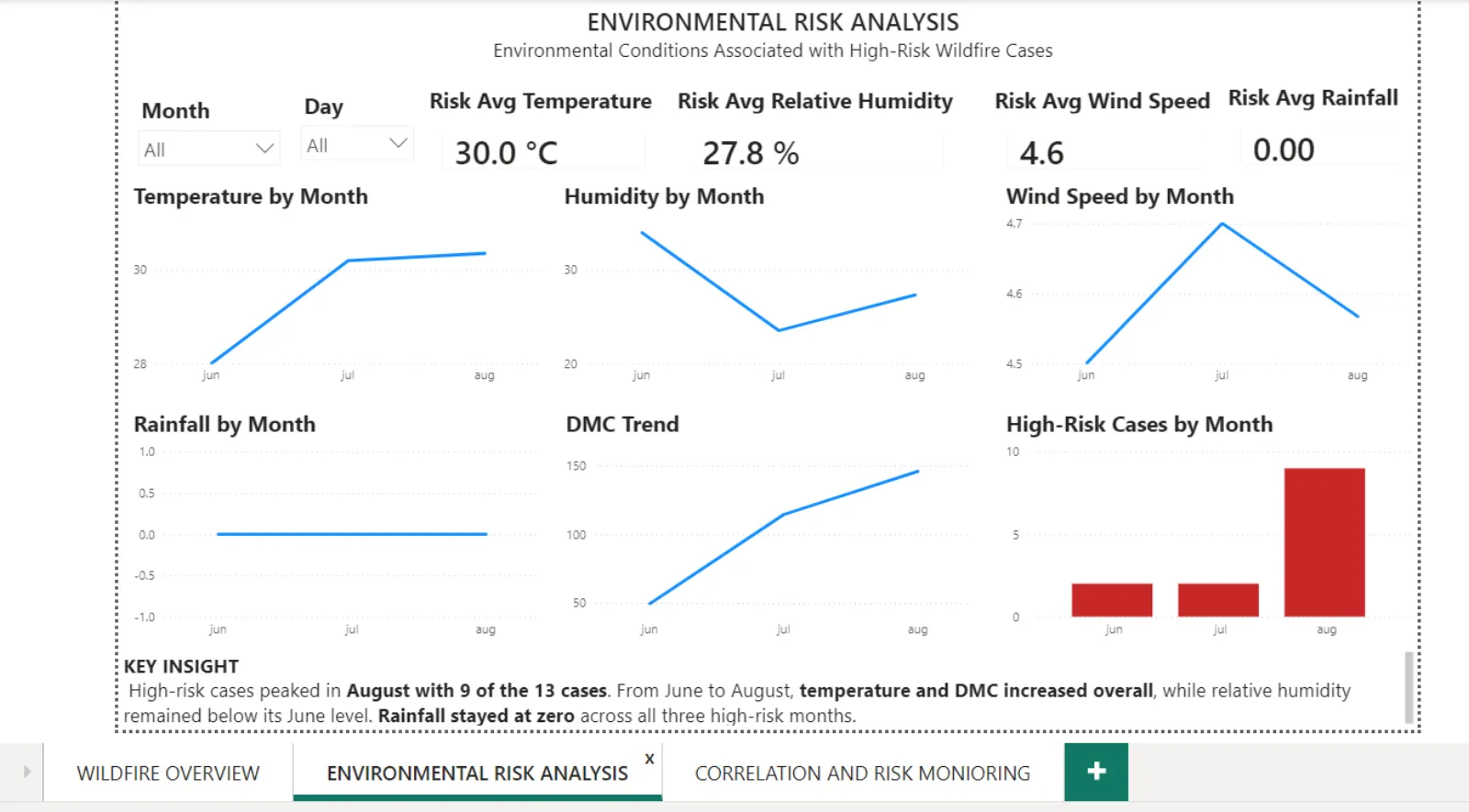 Dashboard — Environmental risk analysis