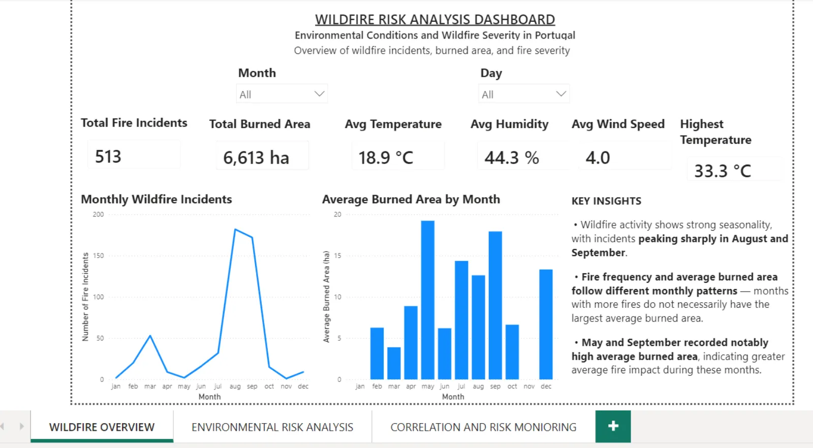 Dashboard — Wildfire overview