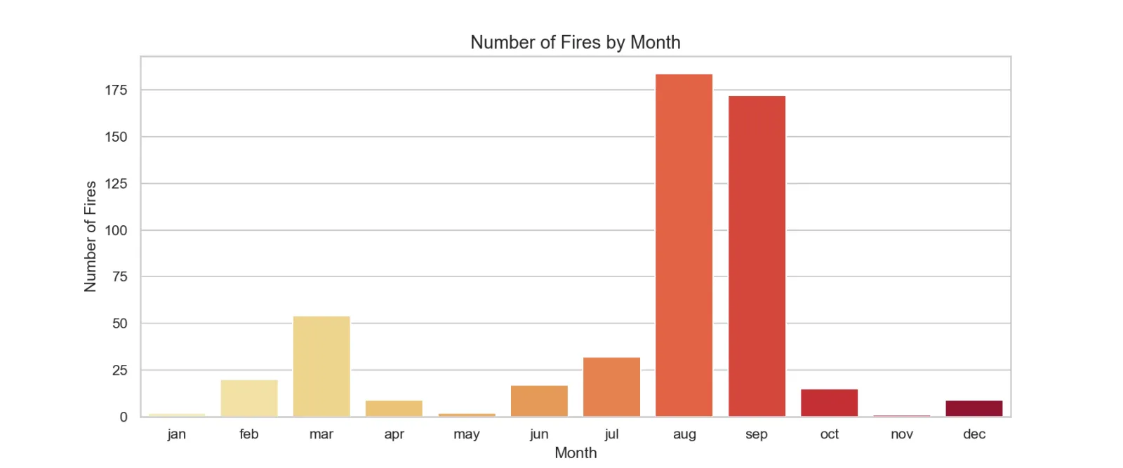 Fires by month